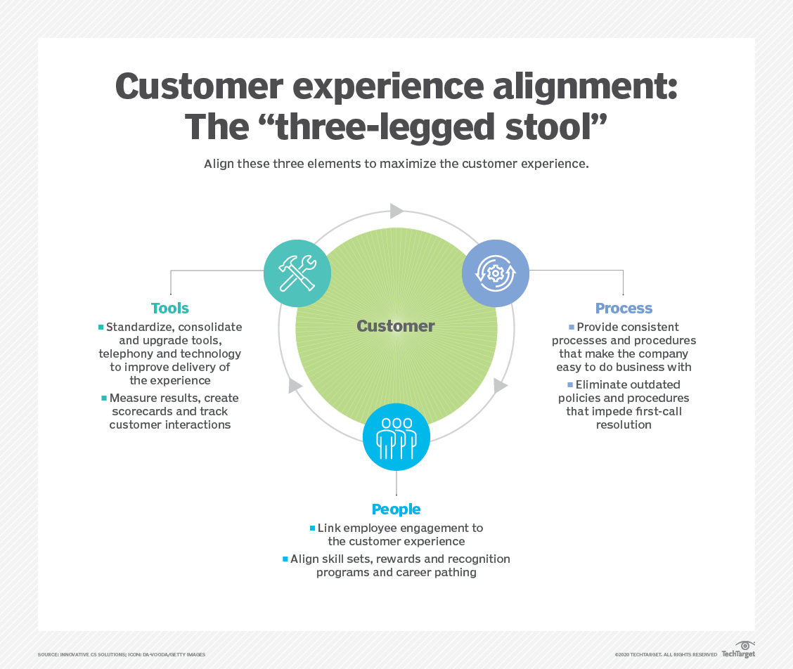 Customer Experience Has Three Dimensions Ease Effectiveness And Customer experience involves people, process and tools equally | TechTarget
