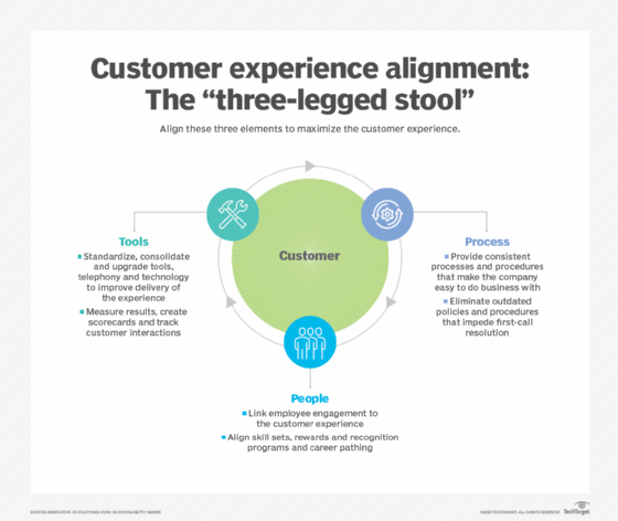 customer experience management process