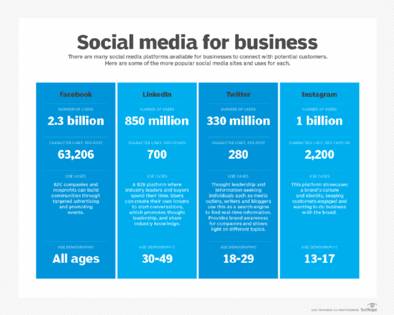 table of information on social platforms for business