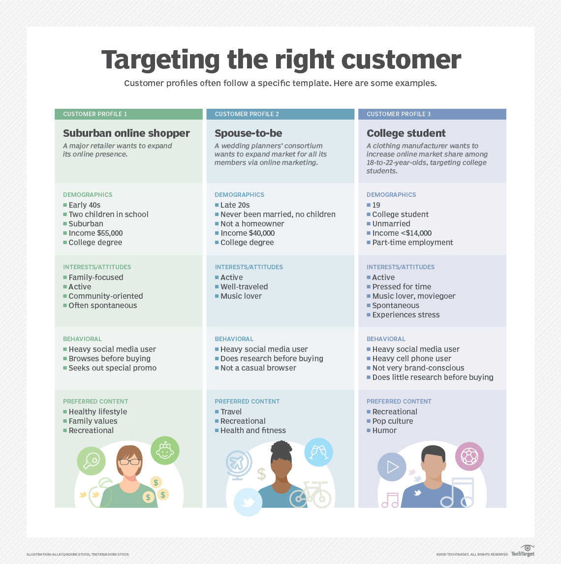 Customer profile example