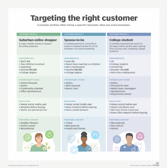 Description of three examples of customer profiles