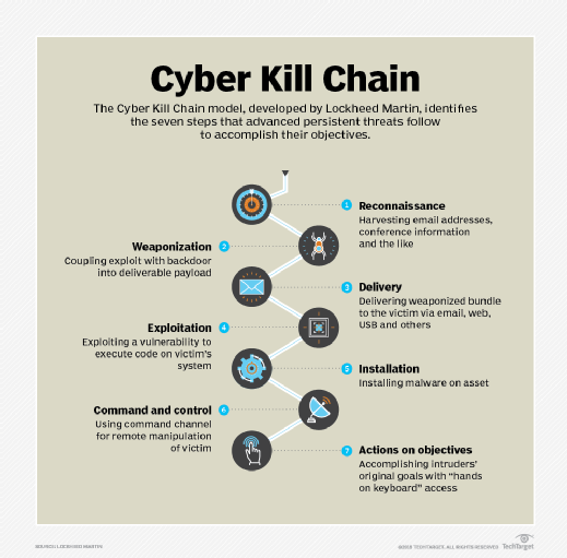 Kill Chain illustrated