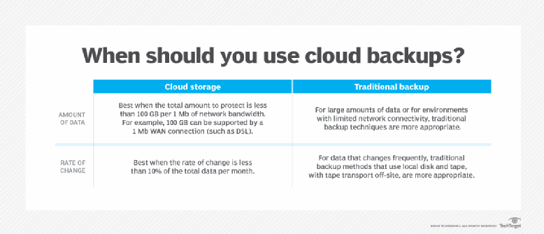 What Is Cloud Backup And How Does It Work?