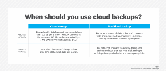 Using cloud backup