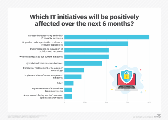 Chart of IT initiatives