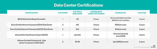 Five data center certifications admins need to know