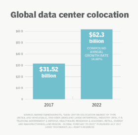 Data center colocation size