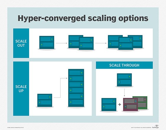 scaling hyper-converged