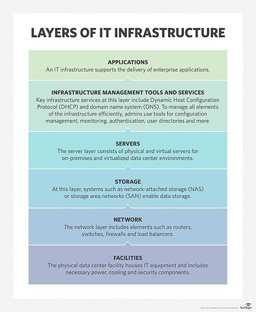 Layers of IT infrastructure