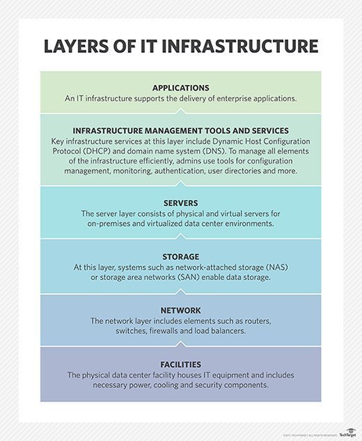 What is infrastructure (IT infrastructure)?