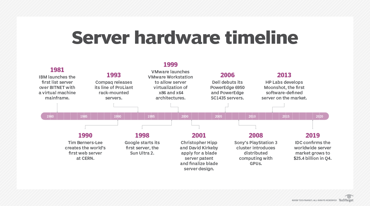 Dive into the history of server hardware TechTarget