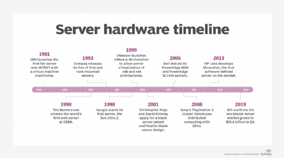 Dive into the history of server hardware  TechTarget