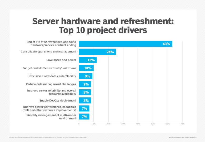 Server project driver chart