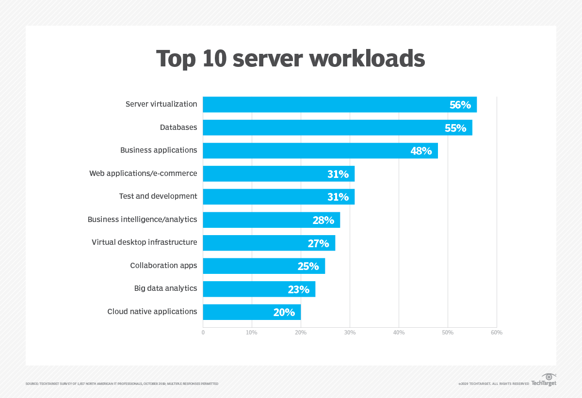 what-is-a-workload-in-computing-definition-from-techtarget