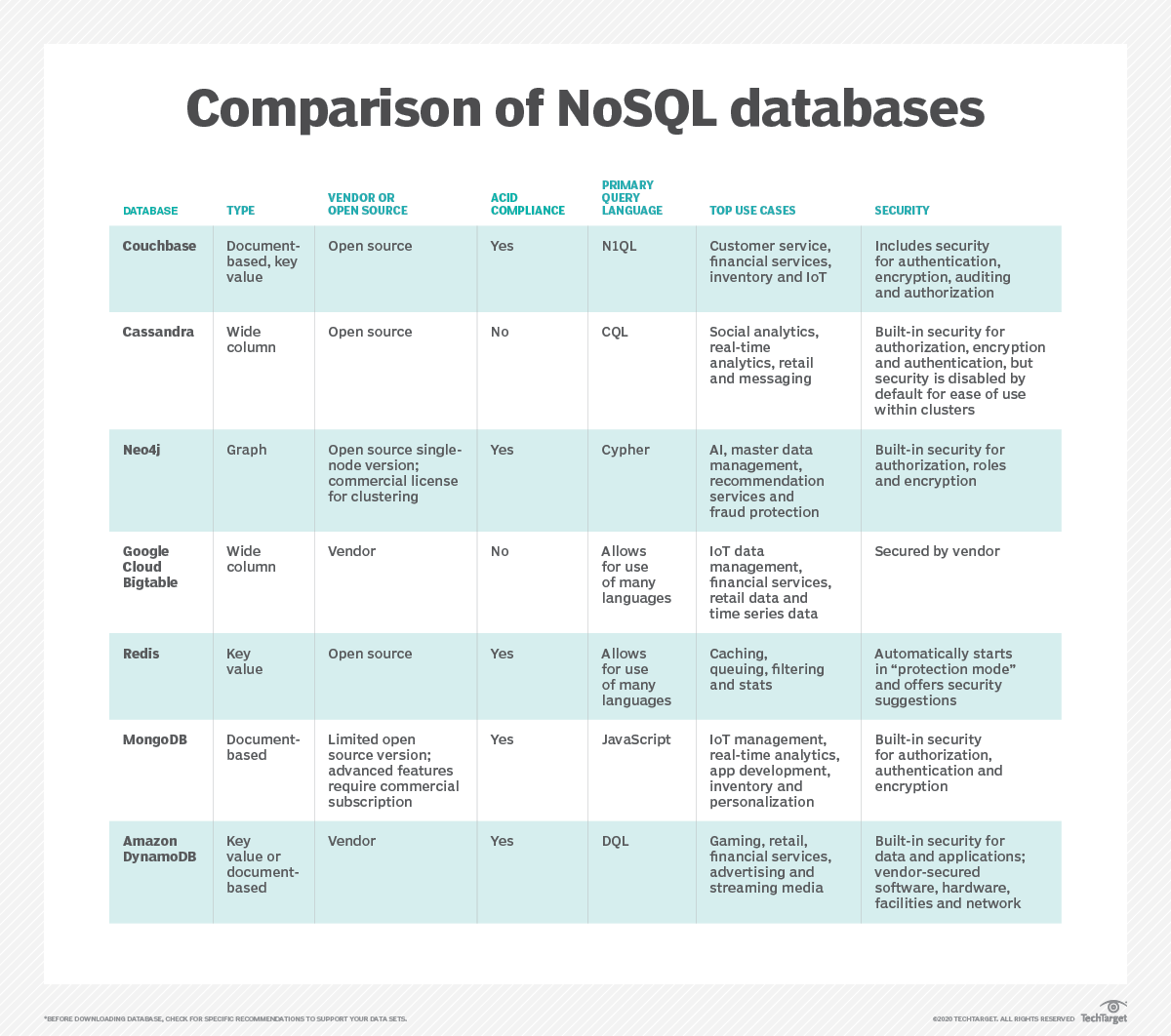 Nosql Database Comparison To Help You Choose The Right Store | My XXX ...