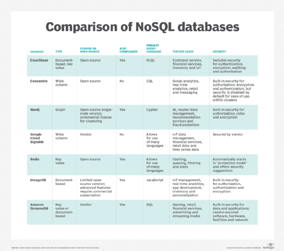 NoSQL database comparison to help you choose the right store