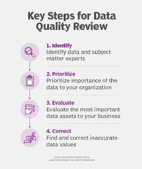 Data Quality Rules for Data Quality Check & Improvement