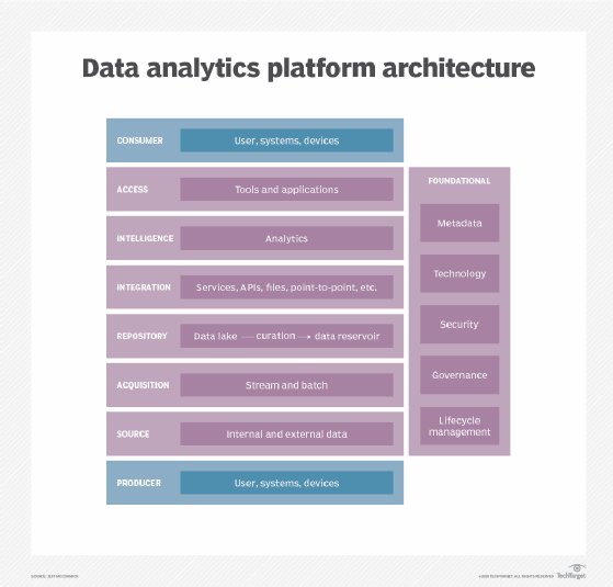 Building A Strong Data Analytics Platform Architecture