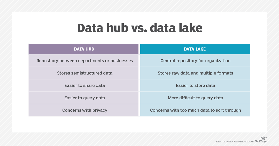 Data hub vs. data lake Deciphering the differences TechTarget