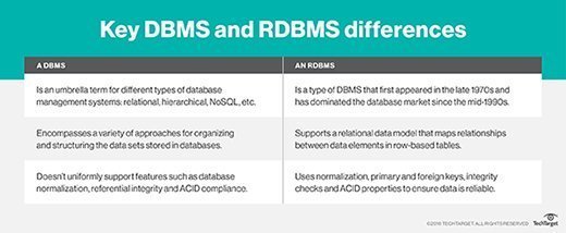 Key differences between a DBMS and an RDBMS