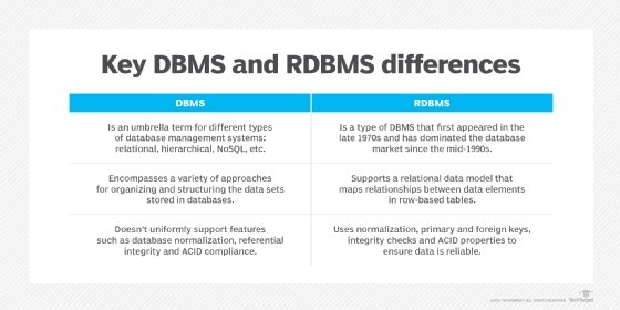 Key differences between a DBMS and an RDBMS