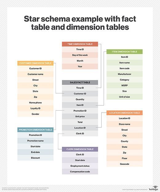 Difference Between Fact And Dimension Table