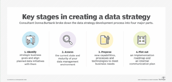 Key stages of the data strategy development process