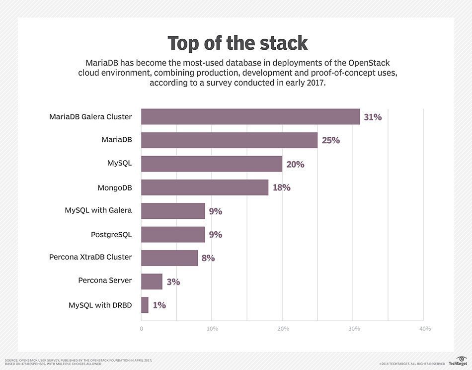 what-is-mariadb-definition-from-techtarget