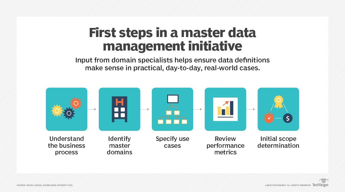 What Is Master Data Management Mdm Definition From - 