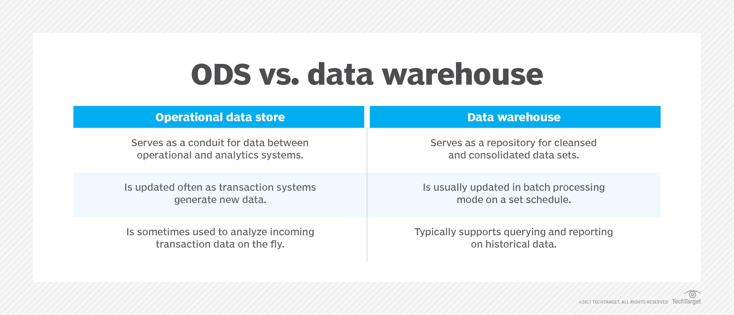What is an Operational Data Store (ODS)?