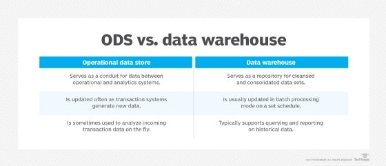 Stores data перевод. Operational data Store. ODS участники. Large amounts of data Stored in data Warehouses are often used for data. ODS довод.