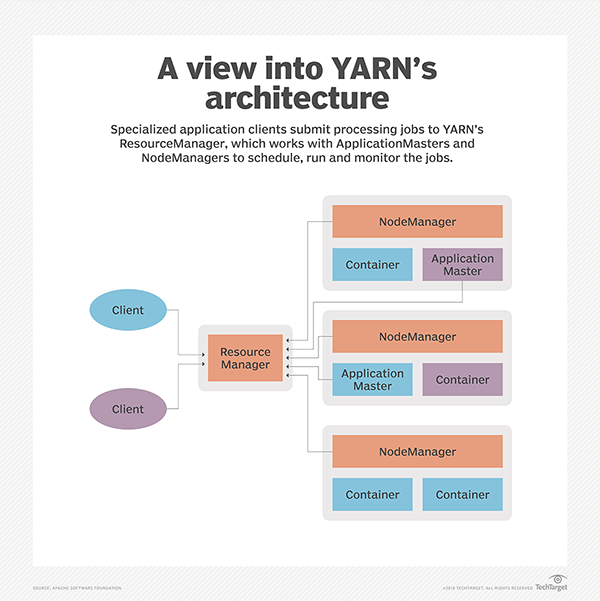 What is Apache Hadoop YARN? Definition from