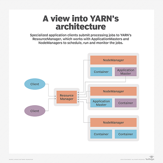 Hadoop YARN's architecture