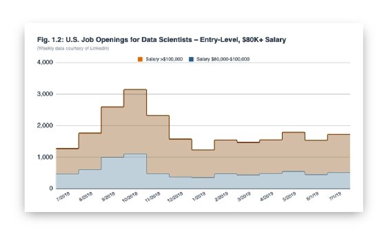 Demand for data scientists, entry level 