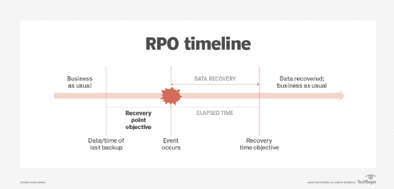 RPO vs. RTO: Understand the differences in backup metrics