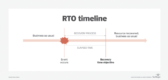 RPO vs. RTO: Understand the differences in backup metrics