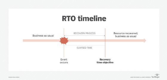 RTO timeline