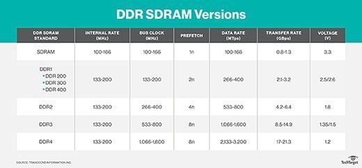 Какая характеристика описывает ddr sdram