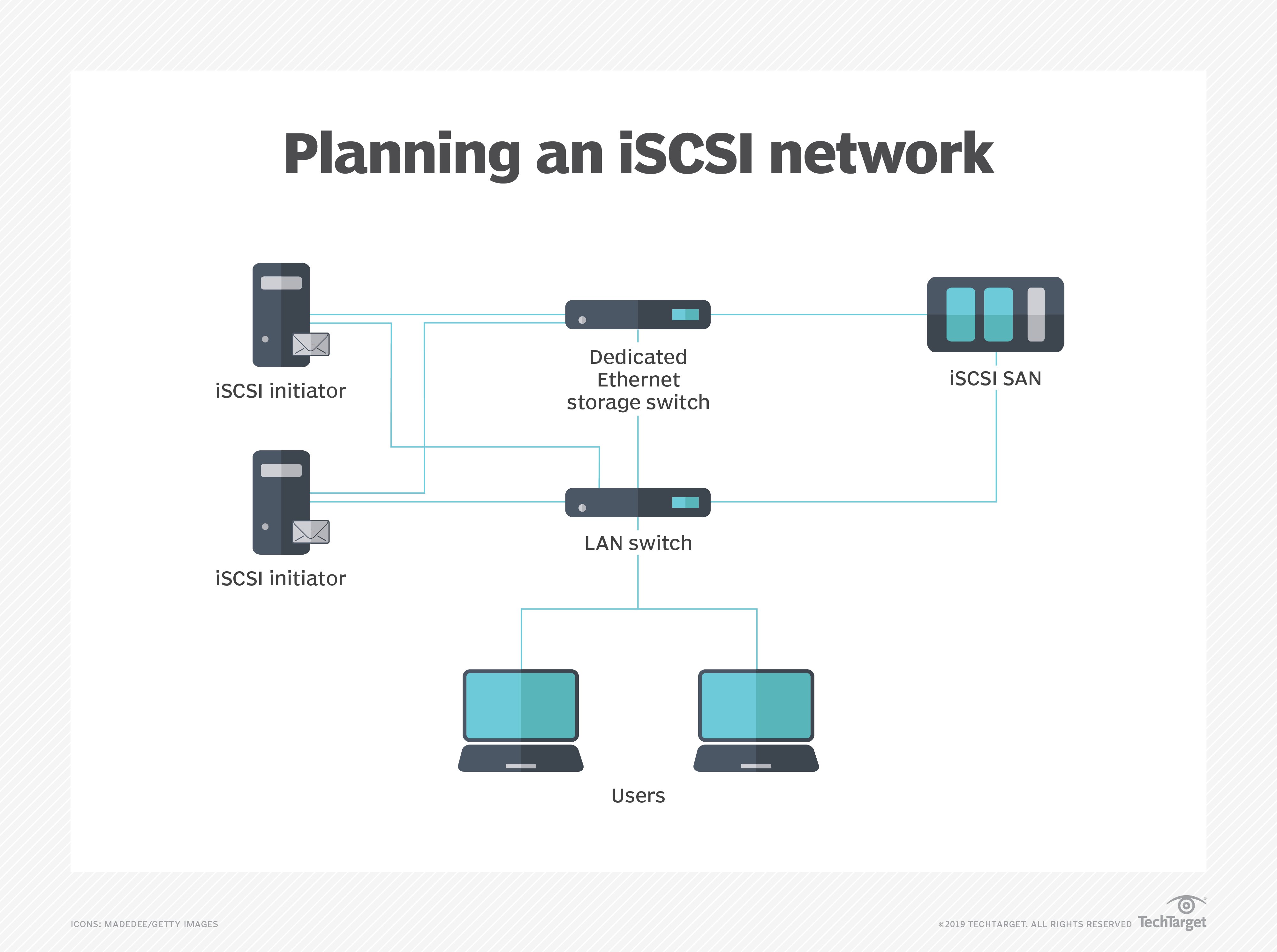 ISCSI. ISCSI диск. ISCSI interface. ISCSI для чего. Net plan