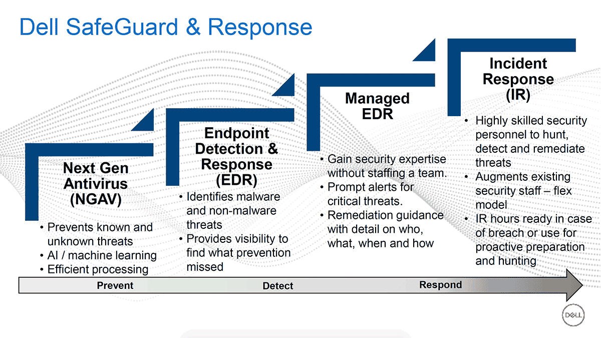 Dell unveils endpoint security portfolio with CrowdStrike, Secureworks