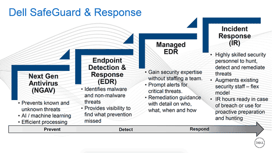 Dell SafeGuard and Response