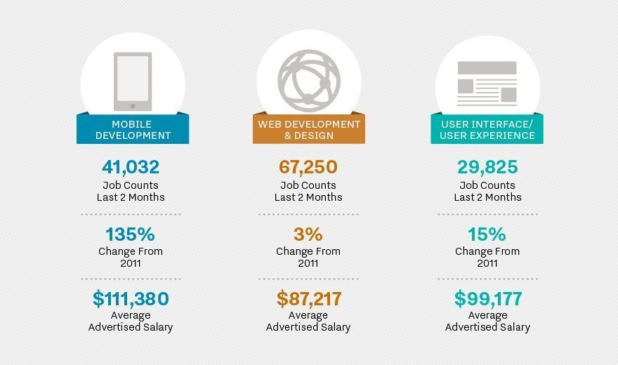 Which Software Developer Skills Are The Most Valuable The Average Software Developer Salary Is Mostly Going Up