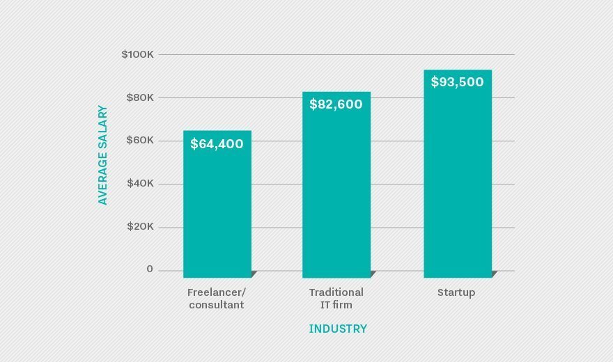 The Best Cities For Software Developers Any City The Average Software Developer Salary Is Mostly Going Up