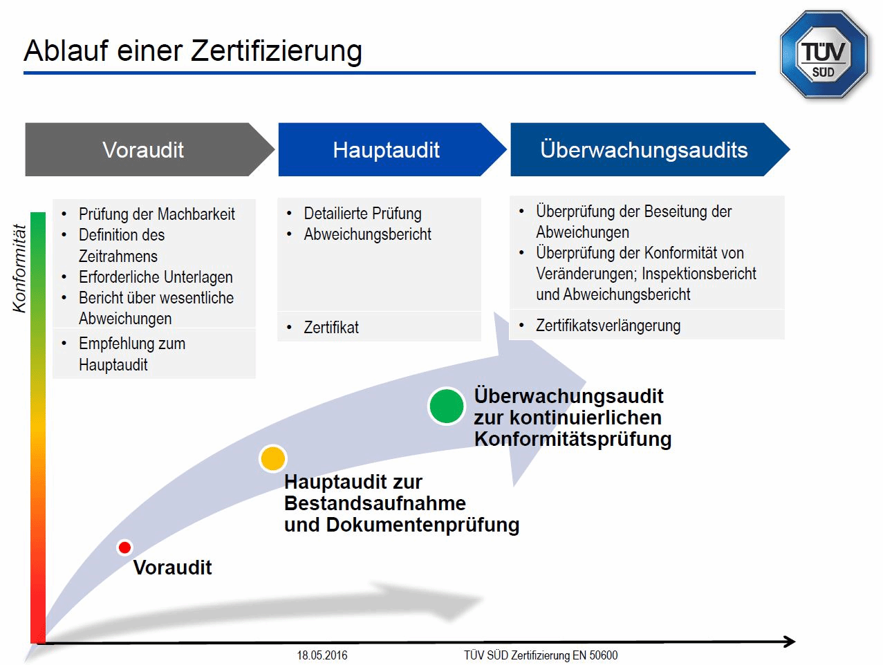 DIN EN 50600 Zertifizierung