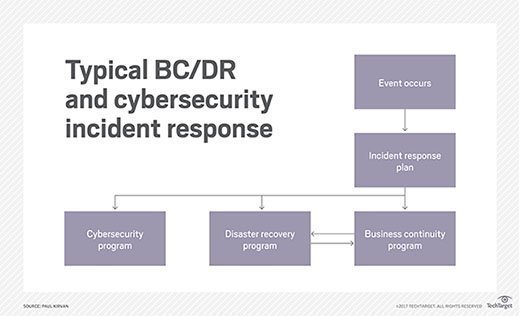 Incident Response Plan And A Disaster Recovery