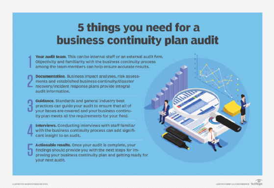 List of business continuity plan audit requirements.