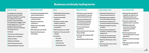 Business continuity and disaster recovery testing templates | TechTarget