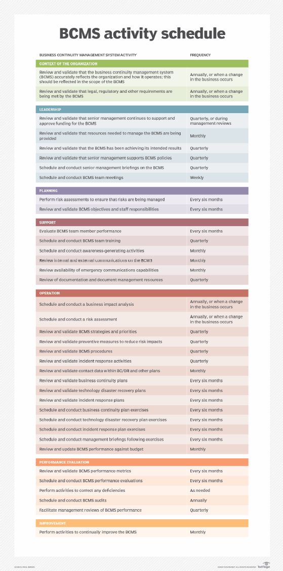 Preparing an annual schedule of business continuity activities TechTarget