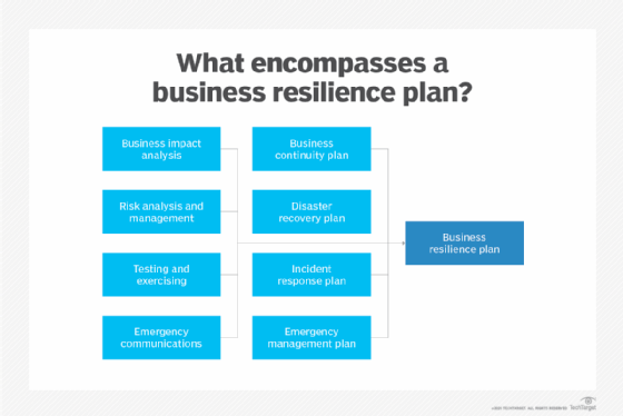 business continuity and disaster recovery plan definition