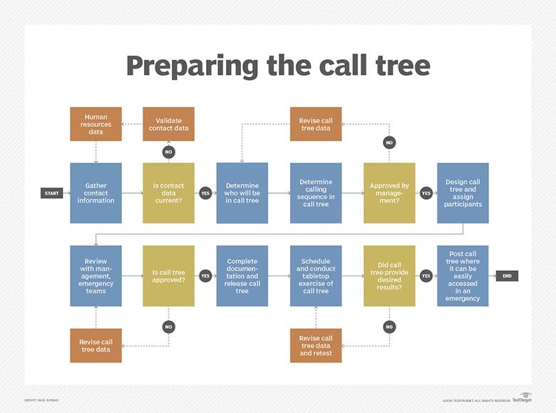 what-is-a-call-tree-a-definition-from-whatis